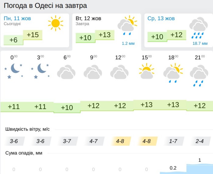 Погода в Одессе 12 октября, данные: Gismeteo