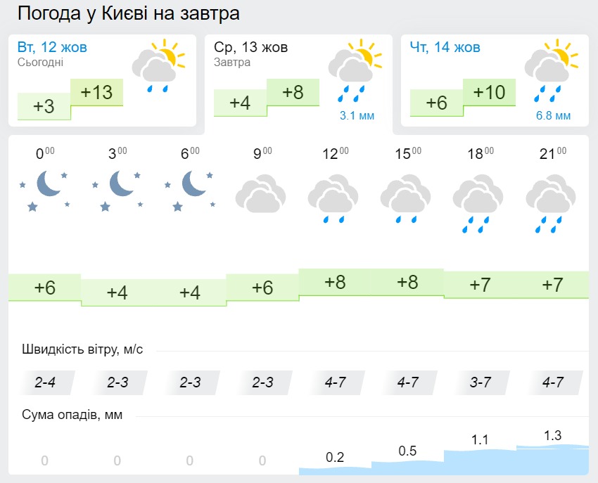 Погода в Киеве 13 октября, данные: Gismeteo