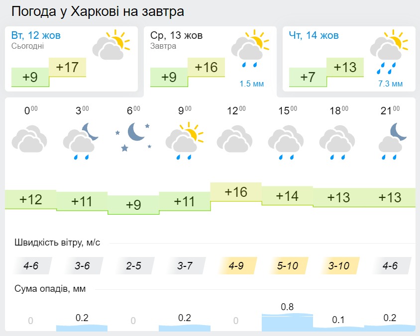 Погода в Харкові 13 жовтня, дані: Gismeteo