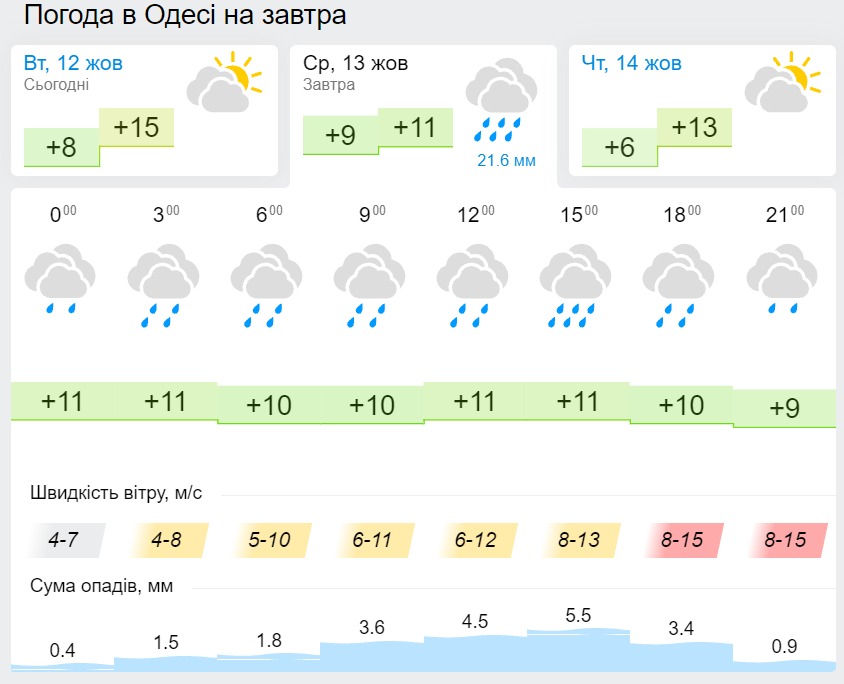 Погода в Одессе 13 октября, данные: Gismeteo