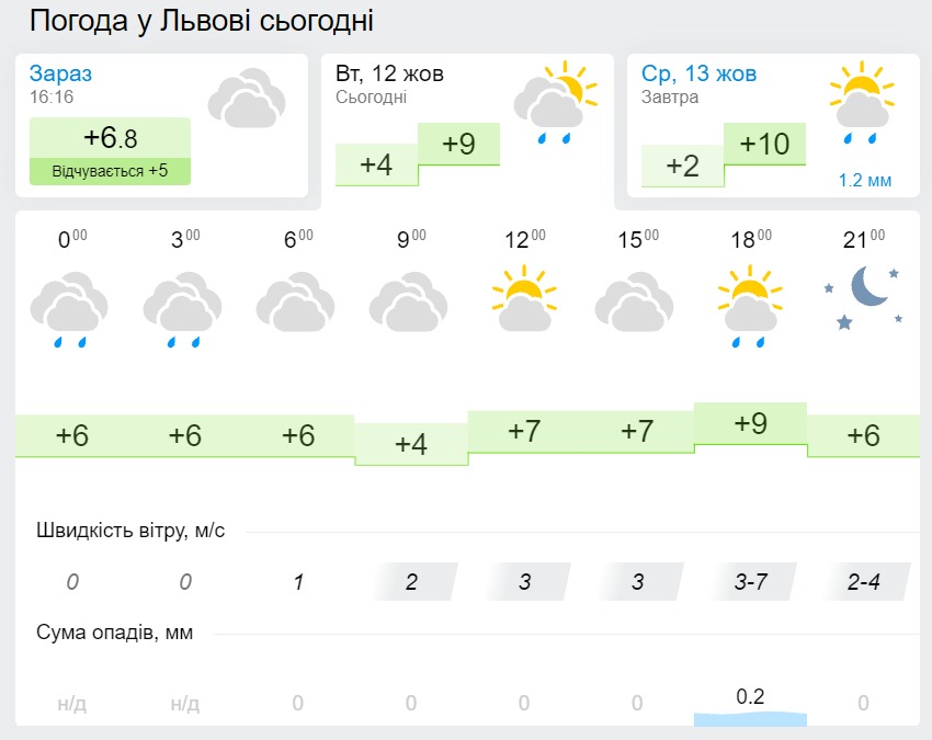 Погода у Львові 13 жовтня, дані: Gismeteo