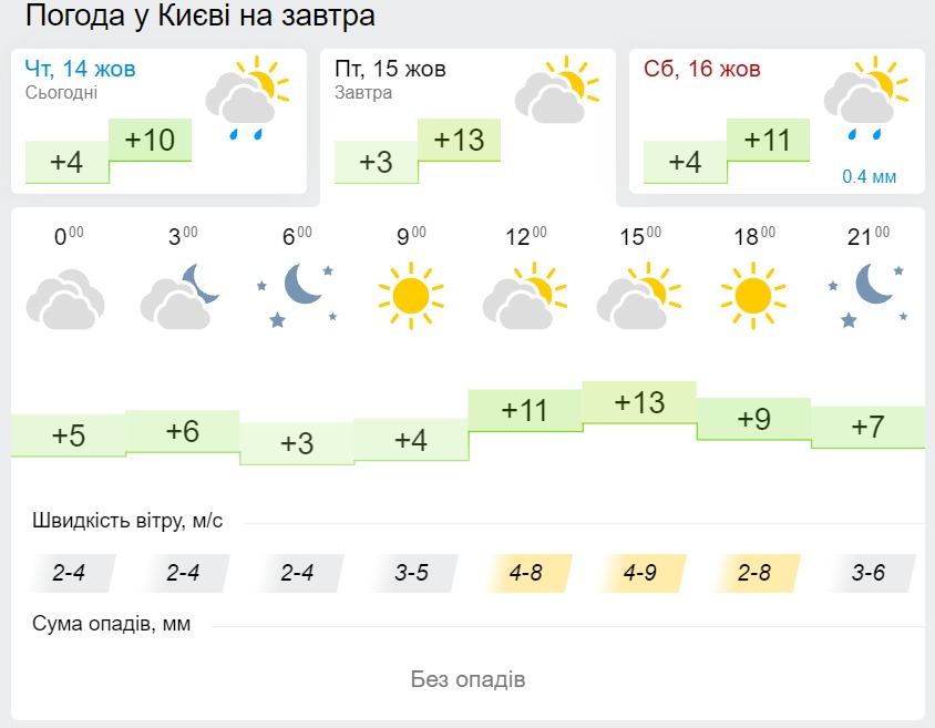 Погода в Києві 15 жовтня, дані: Gismeteo