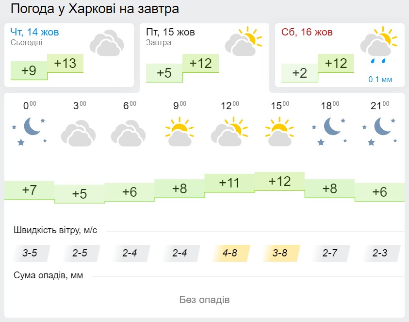 Погода в Харькове 15 октября, данные: Gismeteo