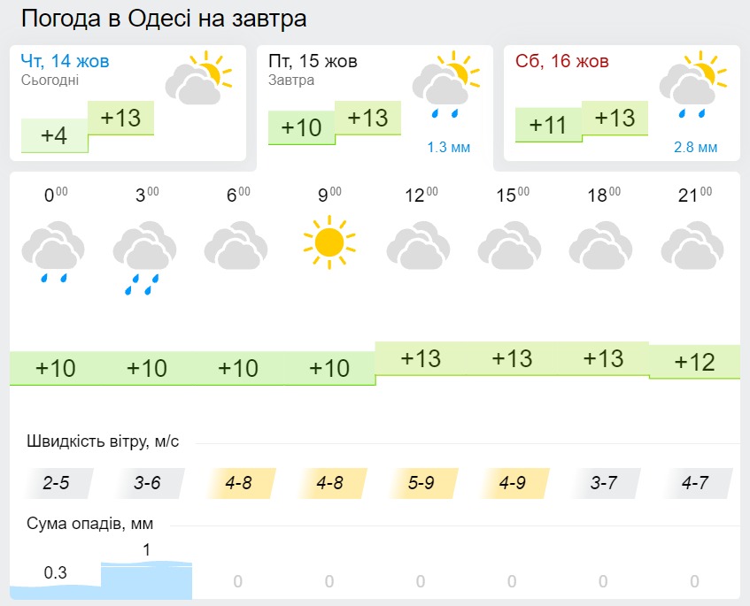 Погода в Одессе 15 октября, данные: Gismeteo