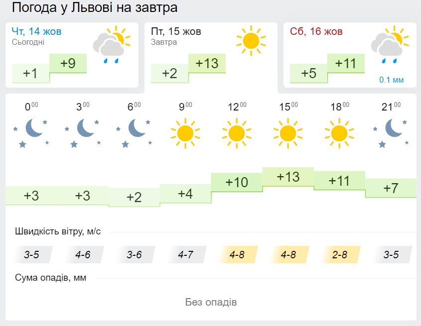 Погода у Львові 15 жовтня, дані: Gismeteo