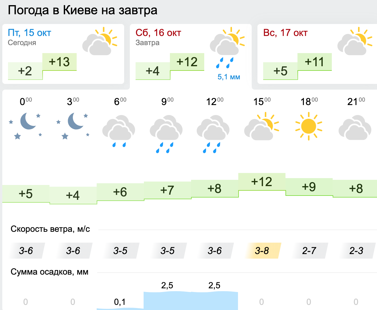 Погода в Киеве. Инфографика: Gismeteo