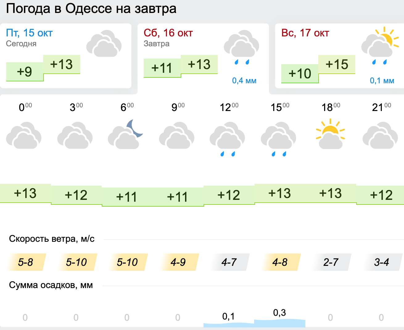 Погода в Одессе. Инфографика: Gismeteo