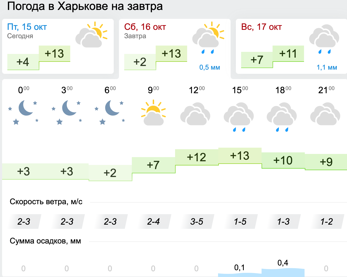 Погода в Харькове. Инфографика: Gismeteo