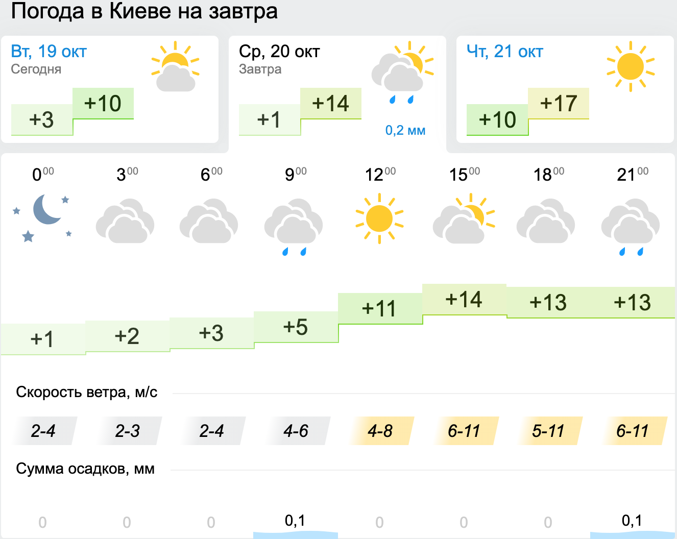 Погода в Києві. Інфографіка: Gismeteo