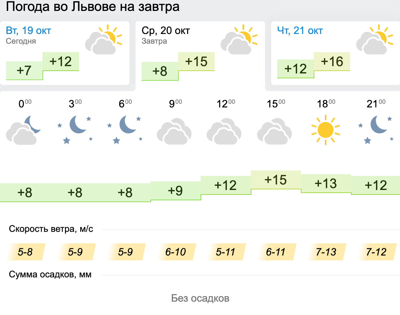 Погода во Львове. Инфографика: Gismeteo
