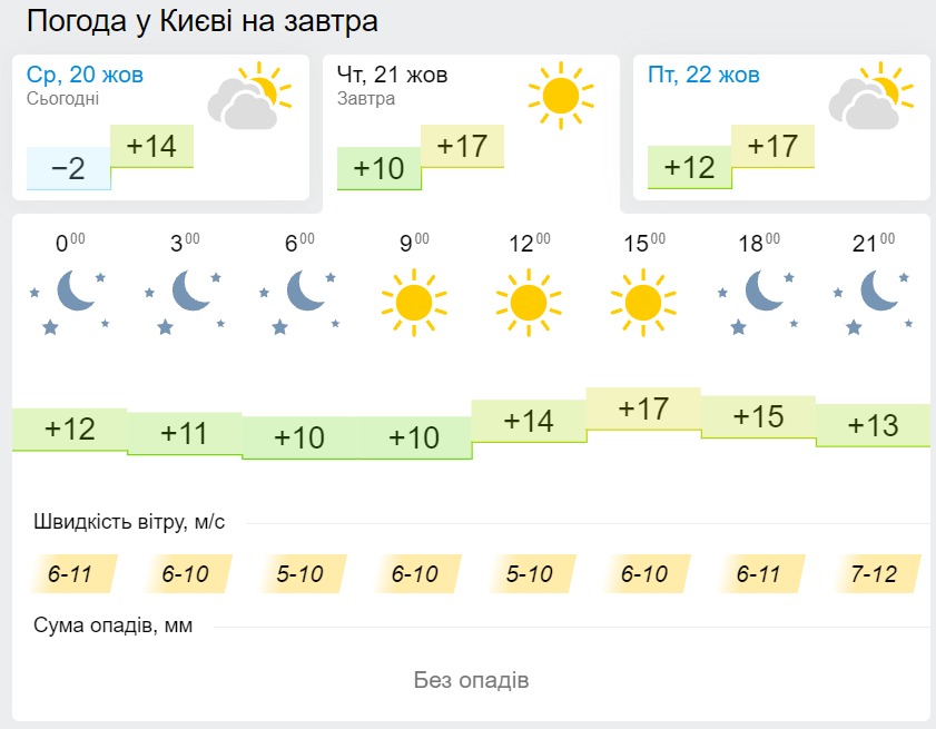 Погода в Киеве 21 октября, данные: Gismeteo