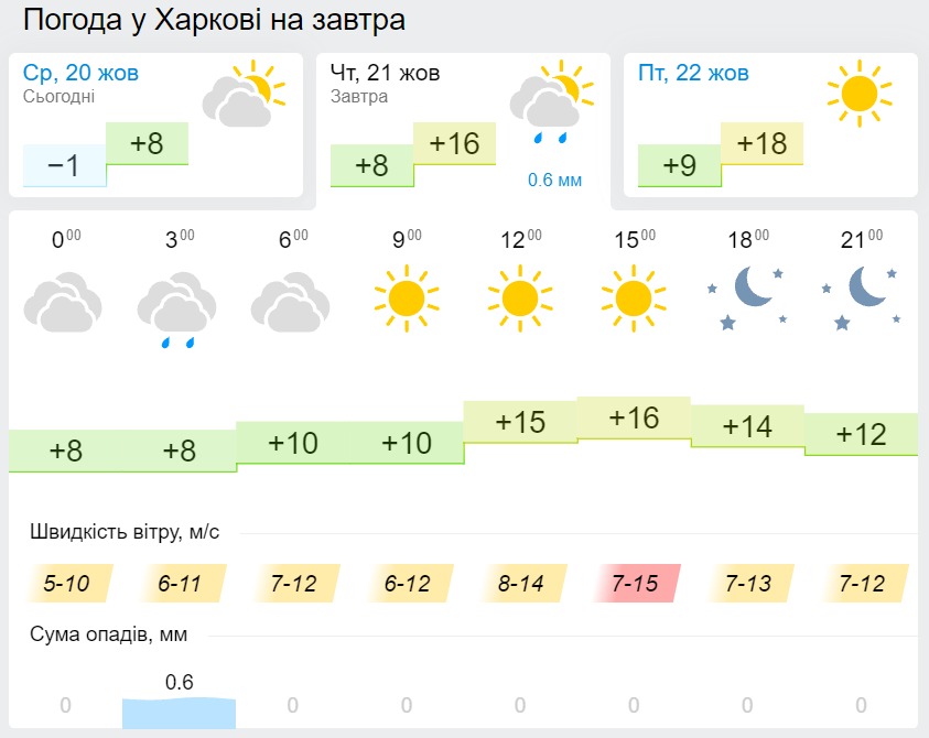Погода в Харькове 21 октября, данные: Gismeteo