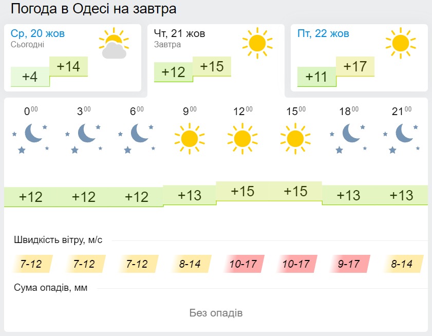 Погода в Одессе 21 октября, данные: Gismeteo