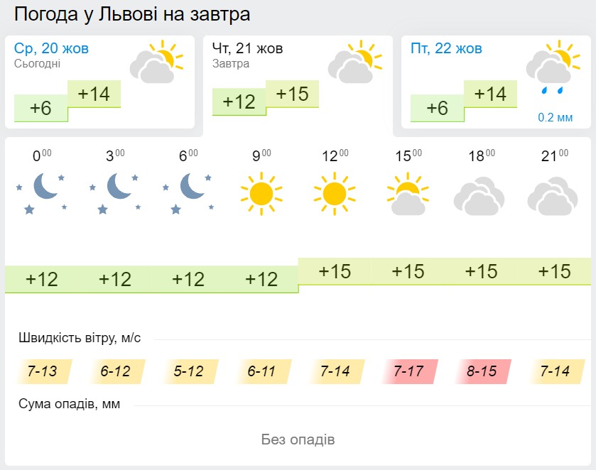 Погода во Львове 21 октября, данные: Gismeteo