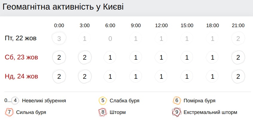 Геомагнітна обстановка. Інфографіка: Gismeteo