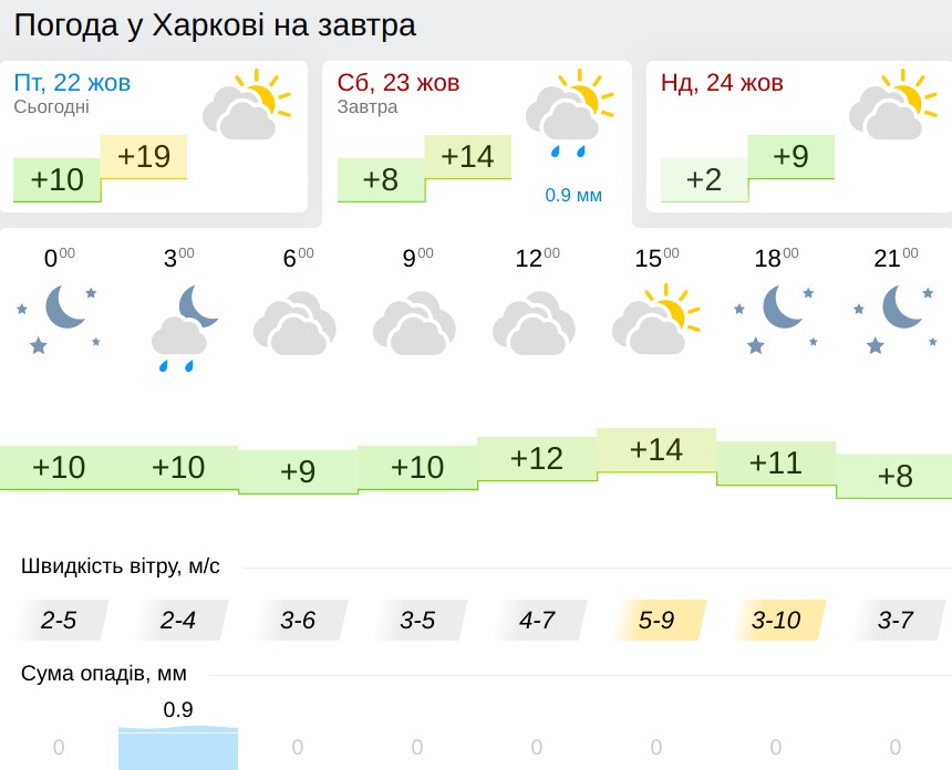 Погода у Харкові 23 жовтня, дані: Gismeteo