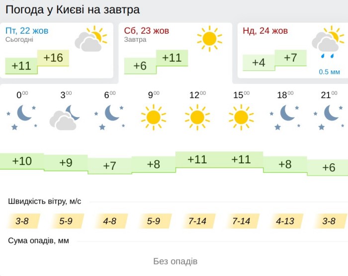 Погода у Києві 23 жовтня, дані: Gismeteo