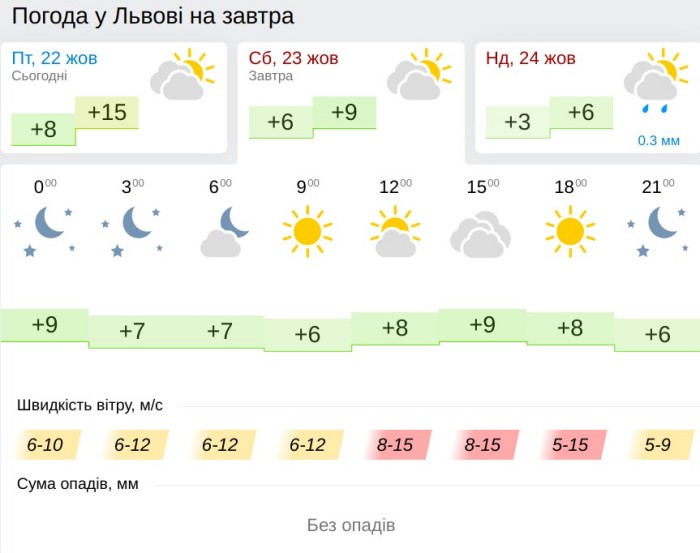 Погода у Львові 23 жовтня, дані: Gismeteo