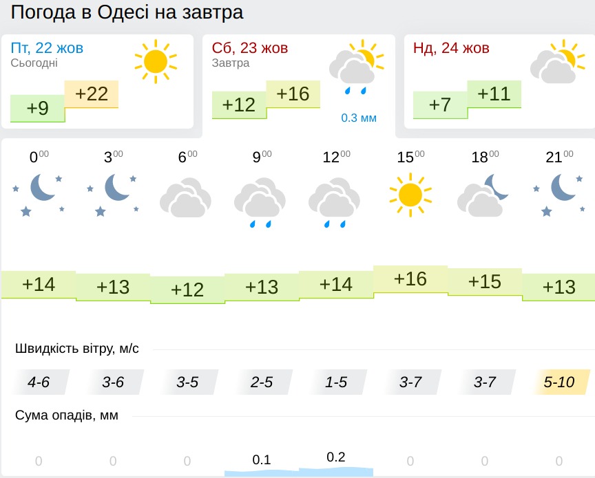 Погода в Одессе 23 октября, данные: Gismeteo
