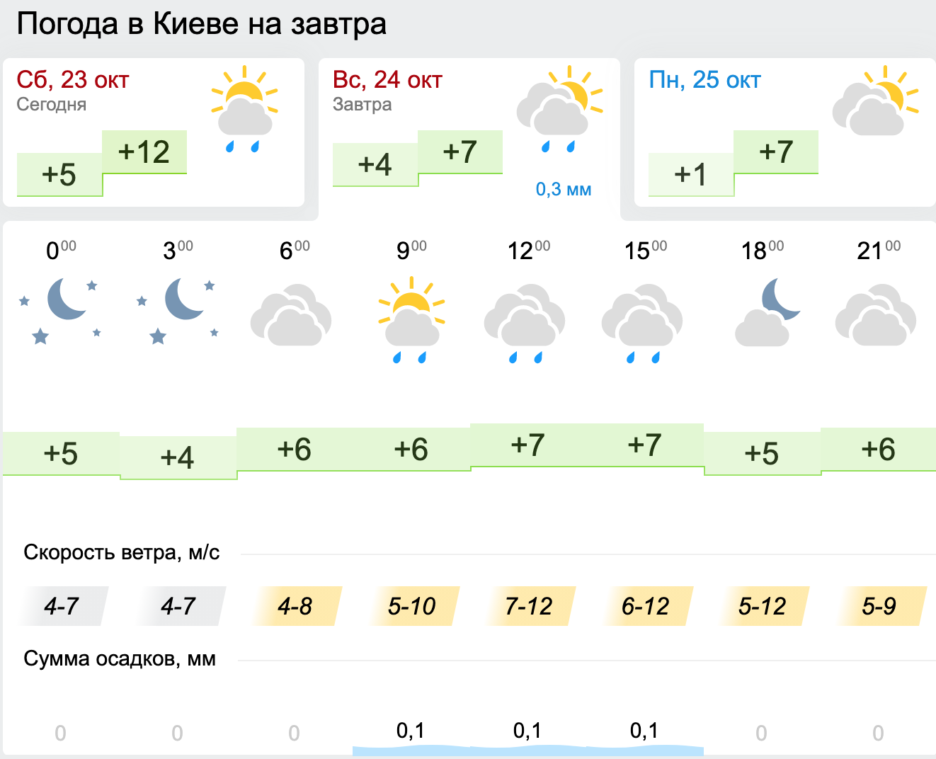 Погода у Києві. Інфографіка: Gismeteo