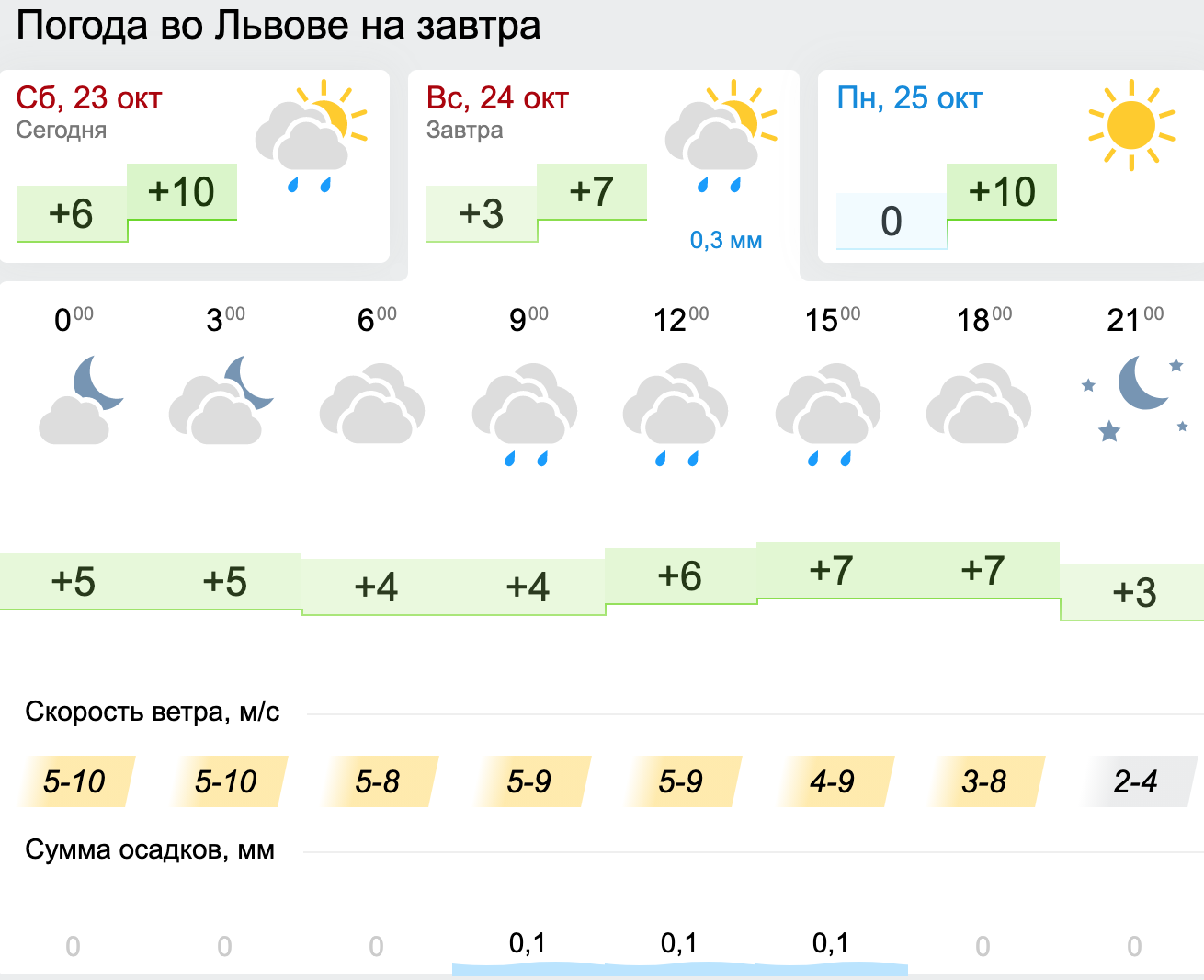 Погода у Львові. Інфографіка: Gismeteo