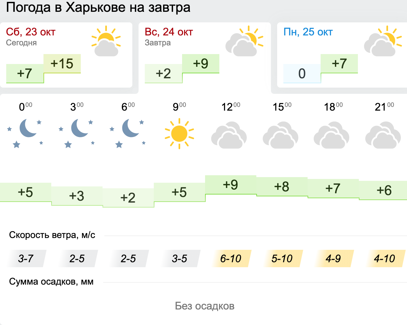 Погода у Харкові. Інфографіка: Gismeteo