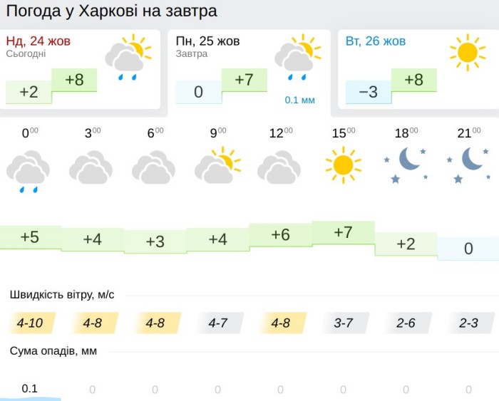Погода в Харькове 25 октября, данные: Gismeteo