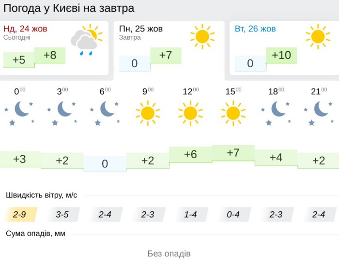 Погода в Киеве 25 октября, данные: Gismeteo