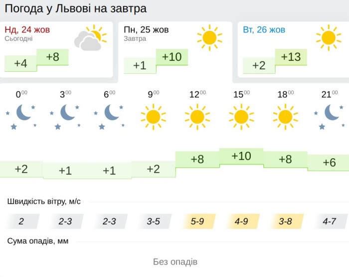 Погода у Львові 25 жовтня, дані: Gismeteo