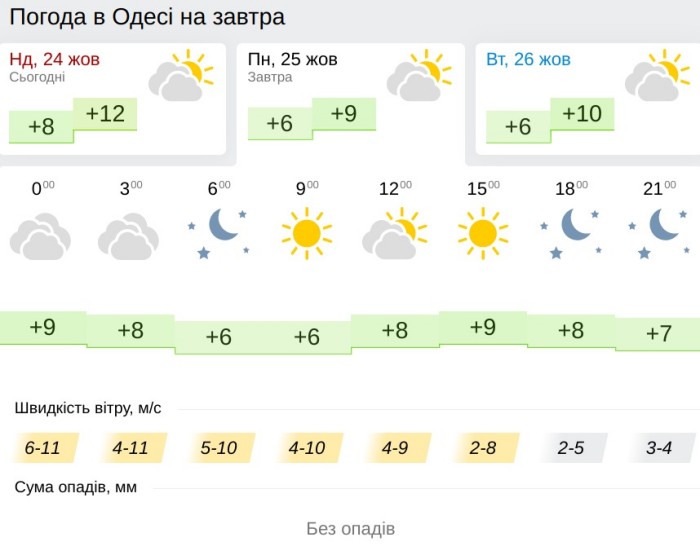 Погода в Одесі 25 жовтня, дані: Gismeteo