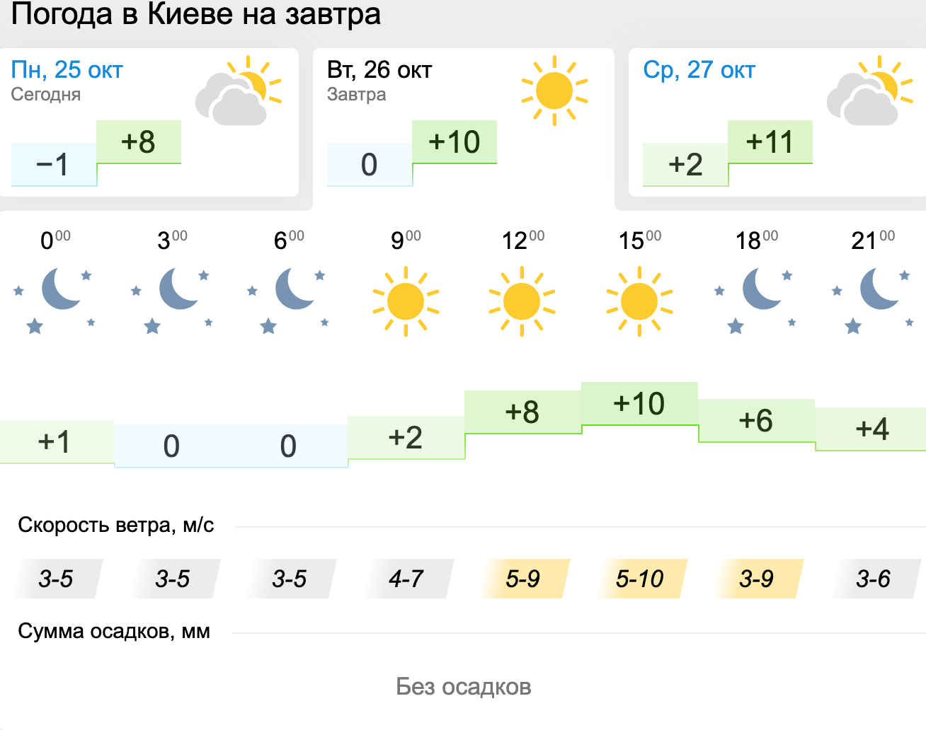 Погода в Києві. Інфографіка: Gismeteo