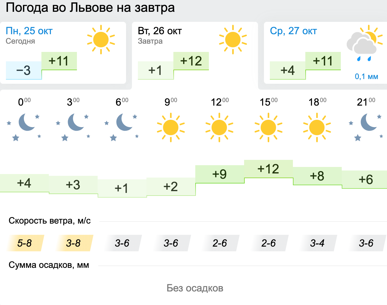 Погода в Львові. Інфографіка: Gismeteo