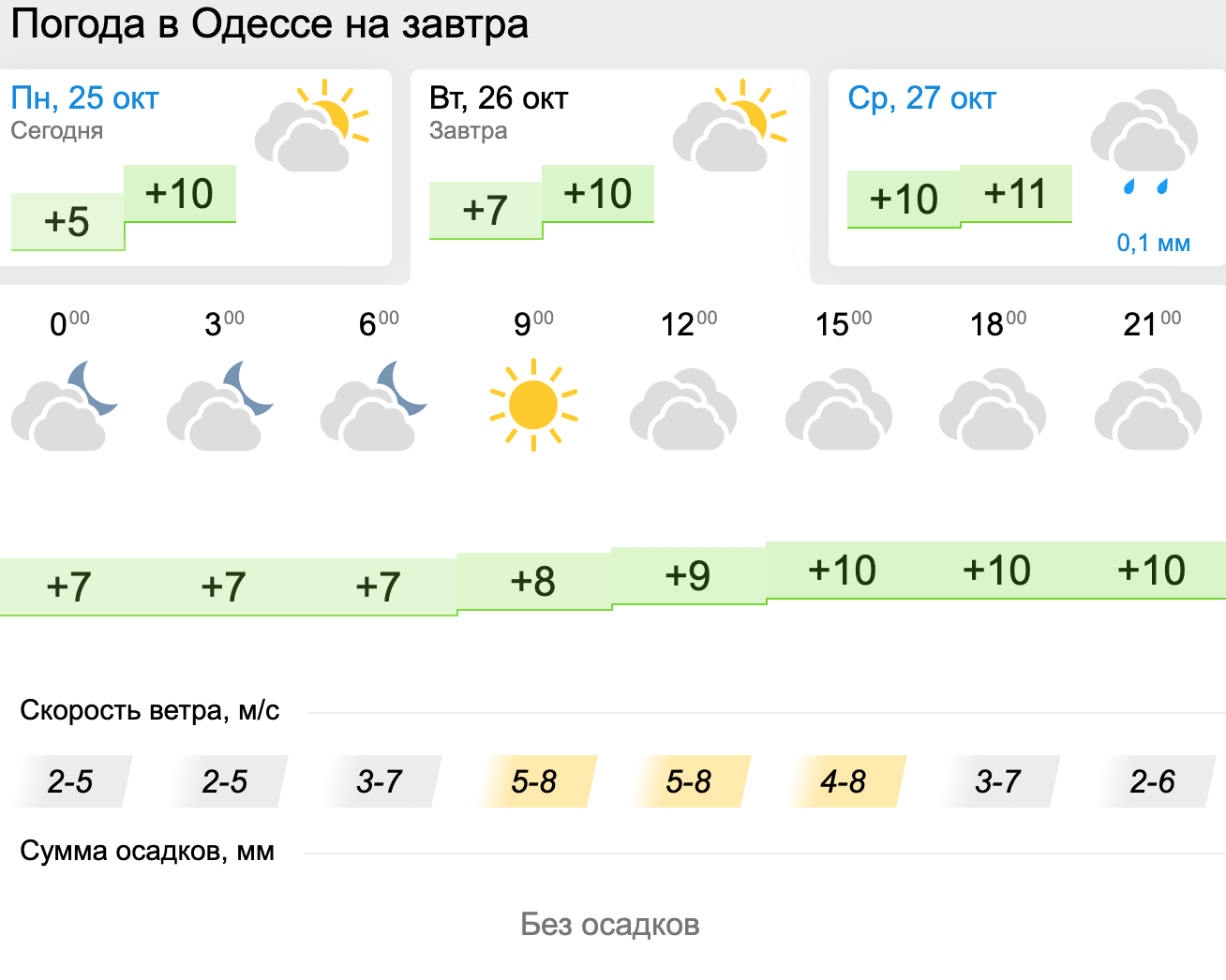 Погода в Одесі. Інфографіка: Gismeteo