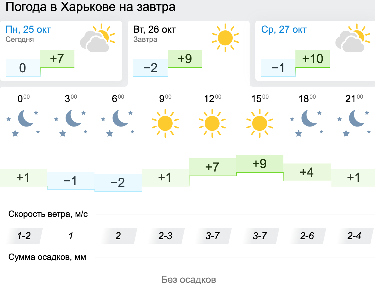Погода в Харкові. Інфографіка: Gismeteo