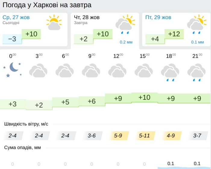 Погода в Харькове 28 октября, данные: Gismeteo