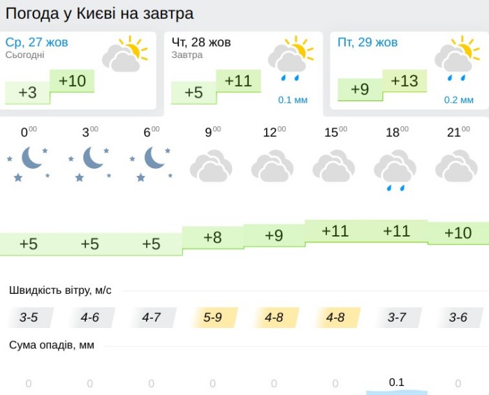 Погода у Києві 28 жовтня, дані: Gismeteo