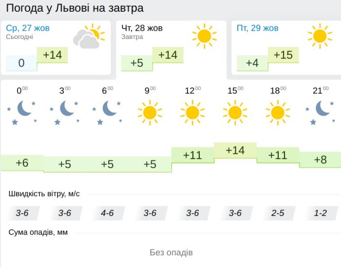 Погода у Львові 28 жовтня, дані: Gismeteo
