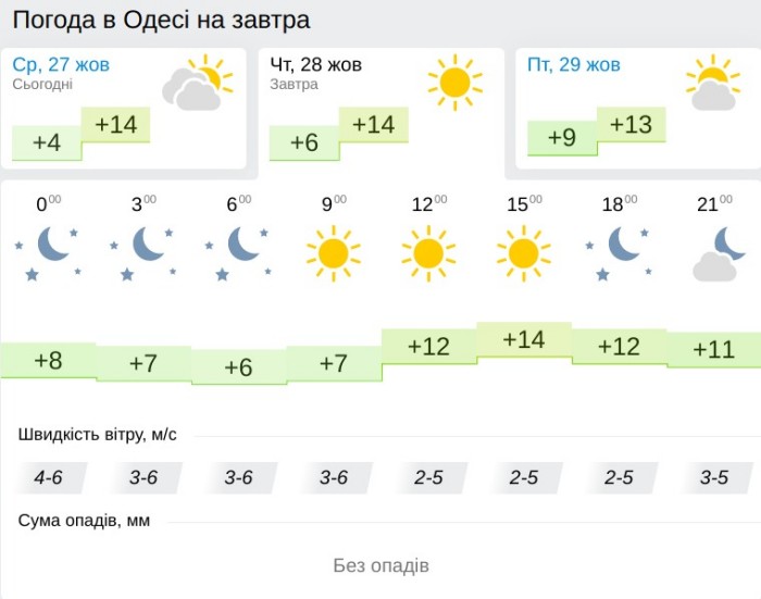 Погода в Одессе 28 октября, данные: Gismeteo