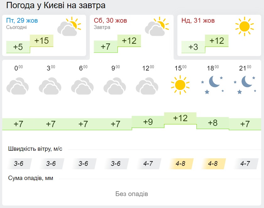 Погода в Киеве 30 октября, данные: Gismeteo