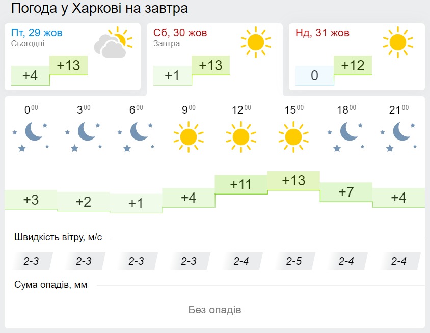 Погода в Харькове 30 октября, данные: Gismeteo