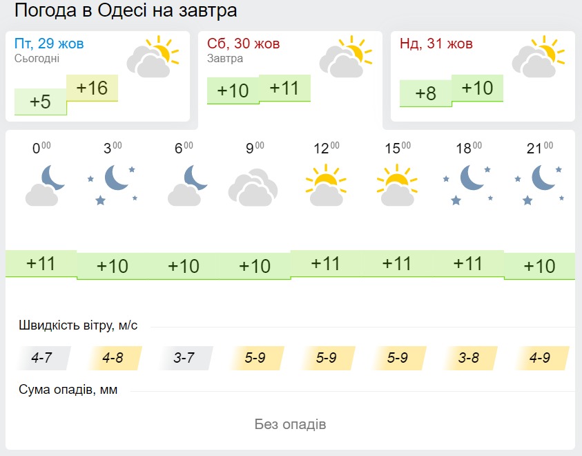 Погода в Одесі 30 жовтня, дані: Gismeteo