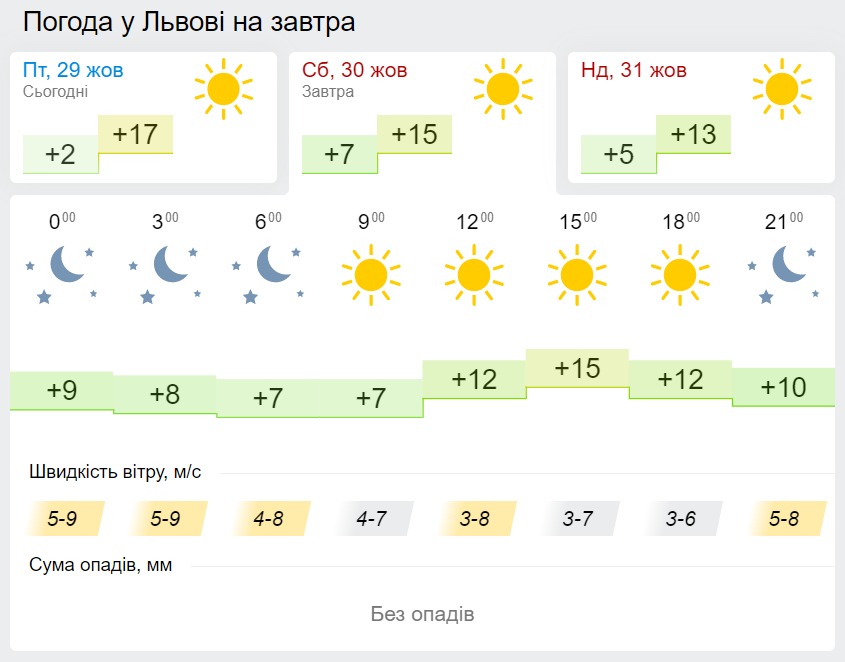 Погода во Львове 30 октября, данные: Gismeteo