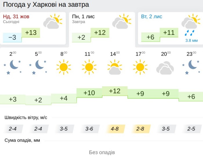 Погода в Харькове 1 ноября, данные: Gismeteo