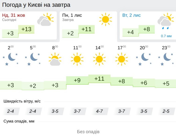 Погода у Києві 1 листопада, дані: Gismeteo