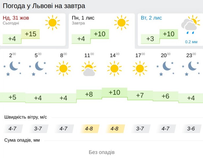 Погода во Львове 1 ноября, данные: Gismeteo