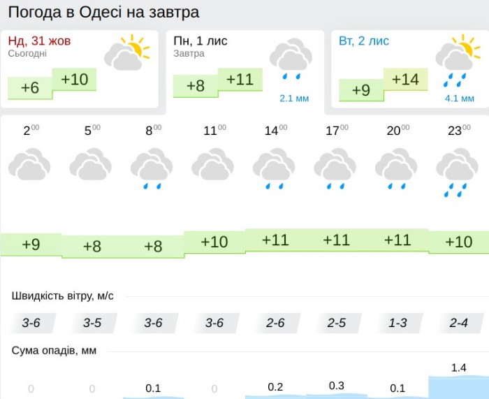 Погода в Одесі 1 листопада, дані: Gismeteo