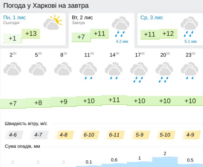 Погода в Харькове 2 ноября, данные: Gismeteo