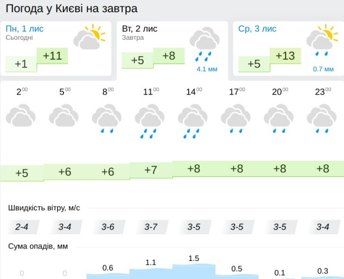 Погода у Києві 2 листопада, дані: Gismeteo
