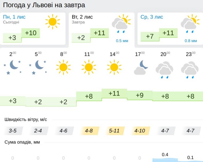 Погода у Львові 2 листопада, дані: Gismeteo