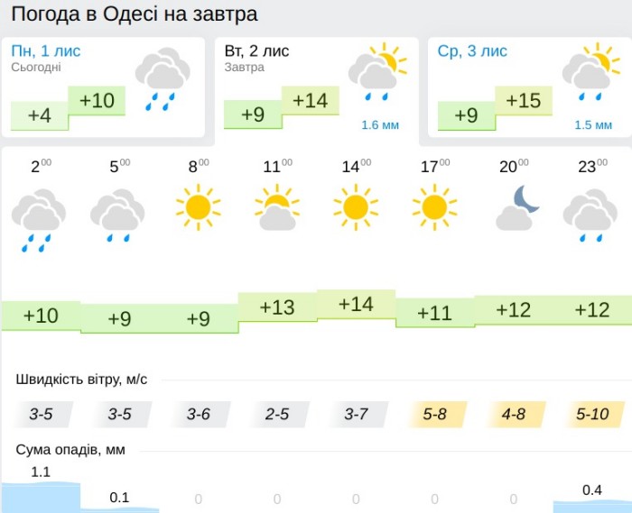 Погода в Одесі 2 листопада, дані: Gismeteo
